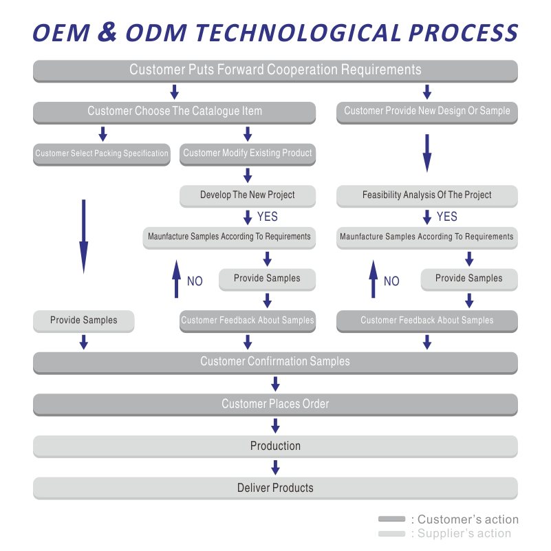 TUODI OEM and ODM process flowchart